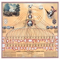 От 15 юли 1862 г. карта, показваща диаграмата на Американския съюз на федералното правителство. Създаден от N. Mendal Shafer в масонския храм